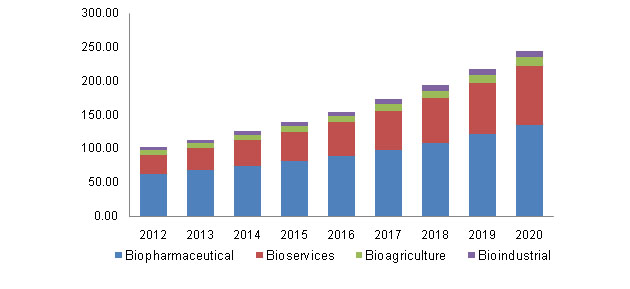 Biotech Industry Growth