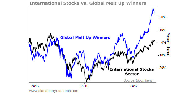 International Stocks vs. Global Melt Up Winners