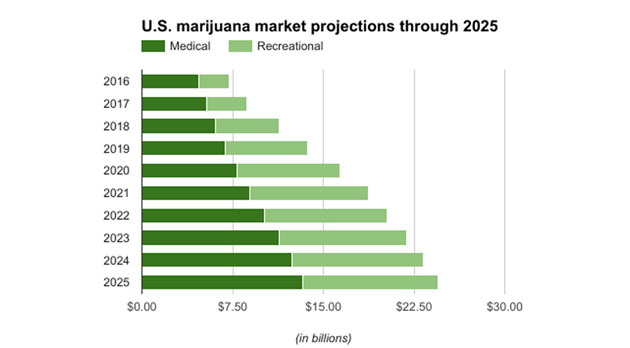 U.S. Marijuana Market Projections