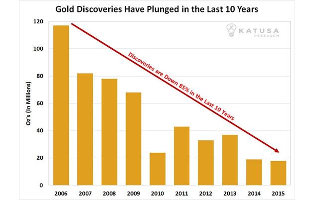 Gold Discoveries Have Plunged