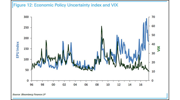 Economic Policy Uncertainty and VIX