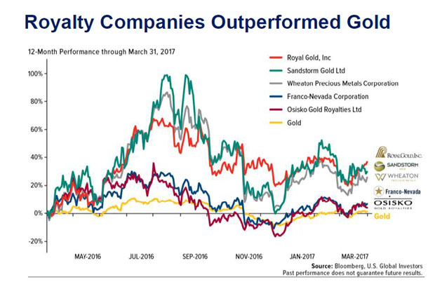 Royalty Companies Outperformed Gold