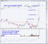 Update: Momentum Confirms the Royalty Thesis